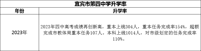 2024年宜賓市第四中學(xué)升學(xué)率怎么樣？