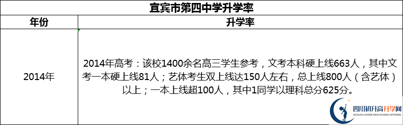 2024年宜賓市第四中學(xué)升學(xué)率怎么樣？