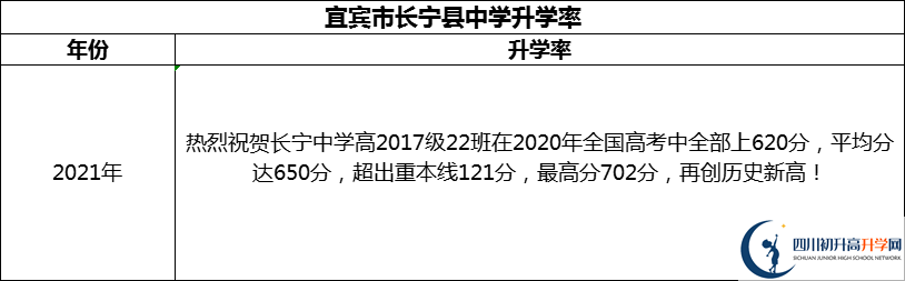 2024年宜賓市長(zhǎng)寧縣中學(xué)升學(xué)率怎么樣？