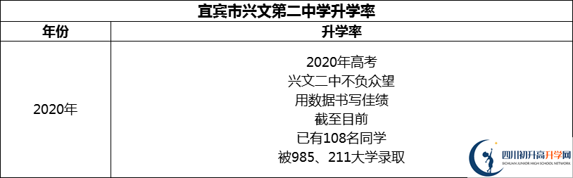 2024年宜賓市興文第二中學(xué)升學(xué)率怎么樣？