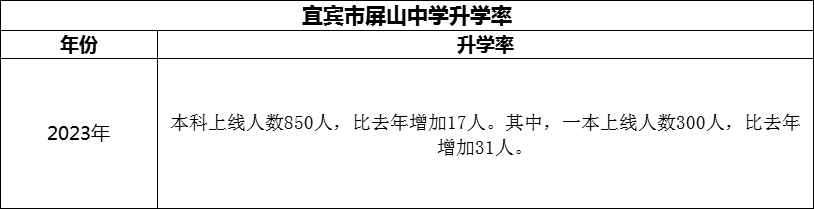 2024年宜賓市屏山中學(xué)升學(xué)率怎么樣？