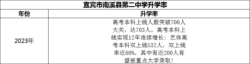 2024年宜賓市南溪縣第二中學(xué)升學(xué)率怎么樣？