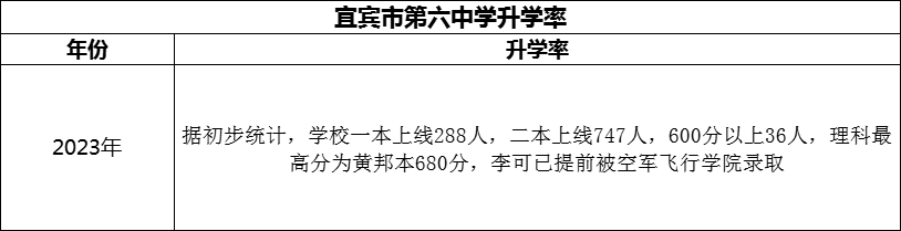 2024年宜賓市第六中學升學率怎么樣？