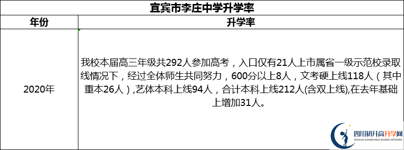 2024年宜賓市李莊中學(xué)升學(xué)率怎么樣？