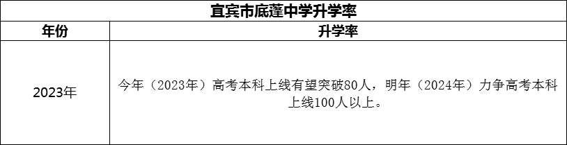 2024年宜賓市底蓬中學(xué)升學(xué)率怎么樣？