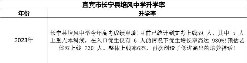 2024年宜賓市長寧縣培風(fēng)中學(xué)升學(xué)率怎么樣？