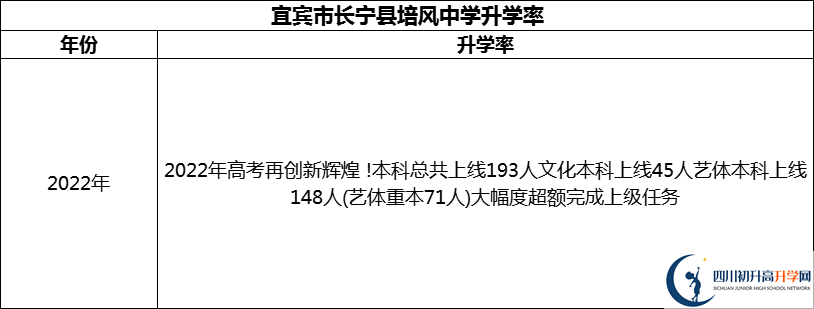 2024年宜賓市長寧縣培風(fēng)中學(xué)升學(xué)率怎么樣？