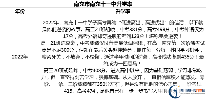 2024年南充市南充十一中升學(xué)率怎么樣？