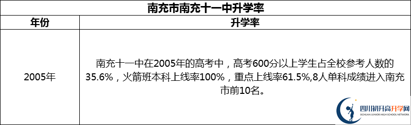 2024年南充市南充十一中升學(xué)率怎么樣？