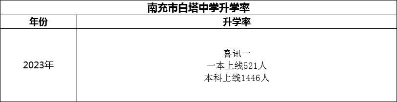 2024年南充市白塔中學升學率怎么樣？