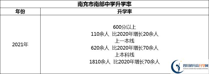 2024年南充市南部中學(xué)升學(xué)率怎么樣？