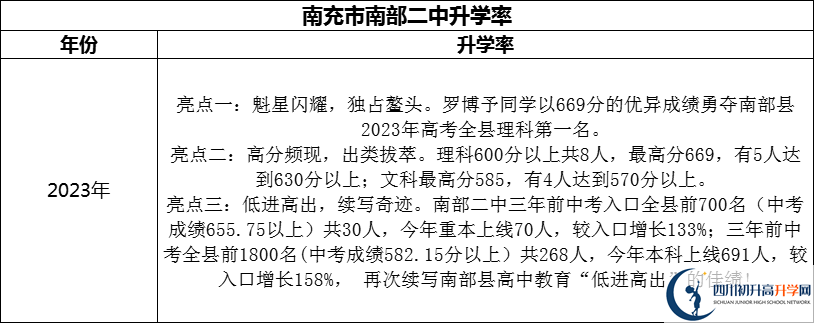 2024年南充市南部二中升學(xué)率怎么樣？