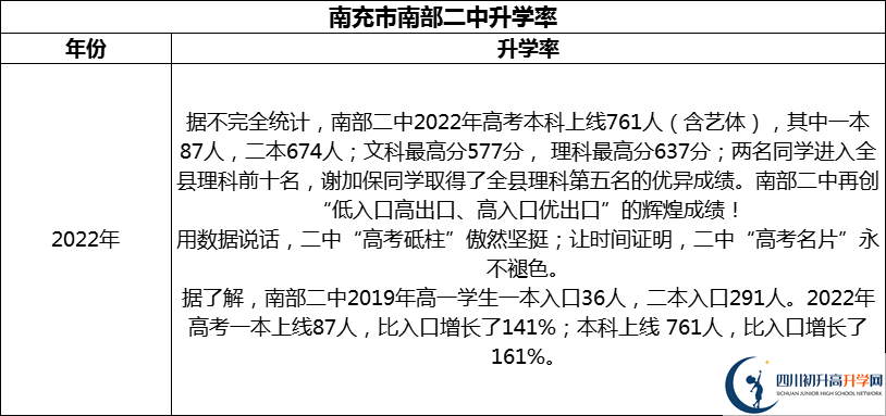 2024年南充市南部二中升學(xué)率怎么樣？