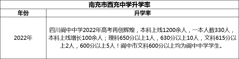 2024年南充市閬中中學(xué)升學(xué)率怎么樣？