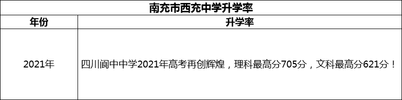 2024年南充市閬中中學(xué)升學(xué)率怎么樣？