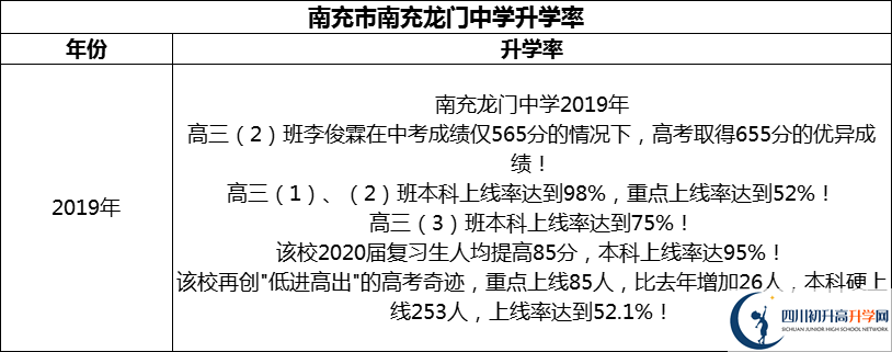 2024年南充市南充龍門中學(xué)升學(xué)率怎么樣？