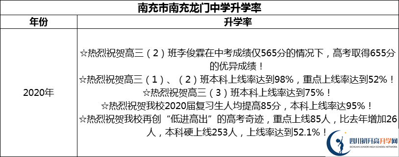 2024年南充市南充龍門中學(xué)升學(xué)率怎么樣？