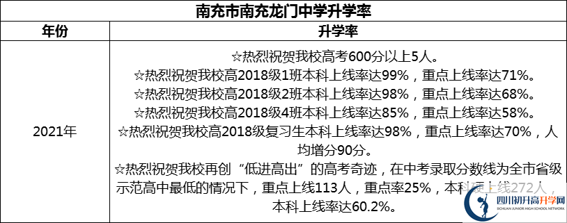 2024年南充市南充龍門中學(xué)升學(xué)率怎么樣？