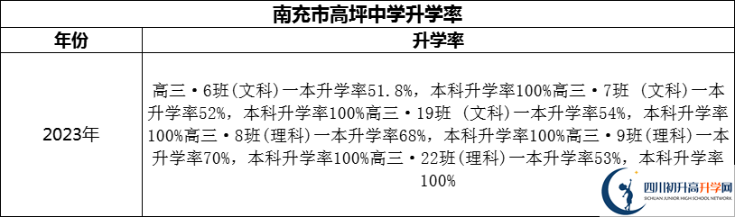 2024年南充市高坪中學(xué)升學(xué)率怎么樣？