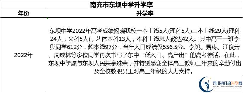 2024年南充市東壩中學(xué)升學(xué)率怎么樣？