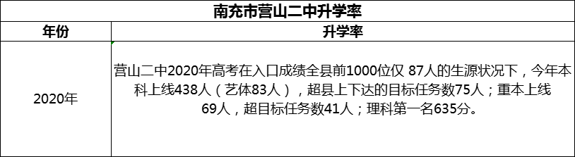 2024年南充市營山二中升學(xué)率怎么樣？