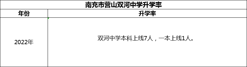 2024年南充市營山雙河中學升學率怎么樣？