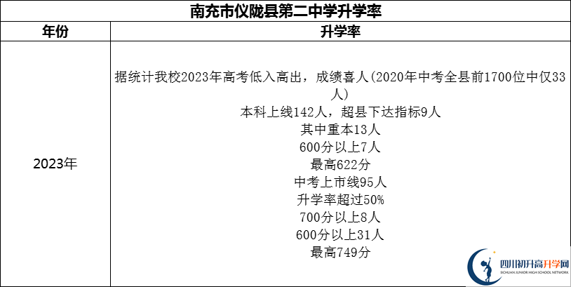 2024年南充市儀隴縣第二中學(xué)升學(xué)率怎么樣？