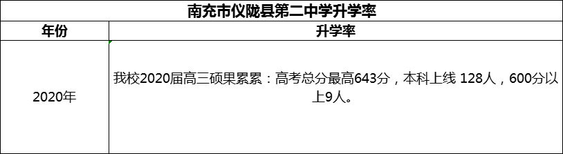 2024年南充市儀隴縣第二中學(xué)升學(xué)率怎么樣？