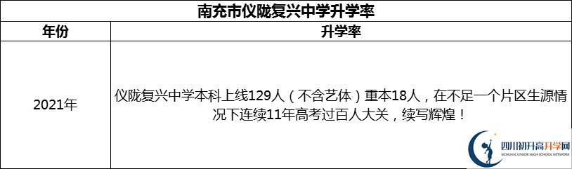 2024年南充市儀隴復(fù)興中學(xué)升學(xué)率怎么樣？