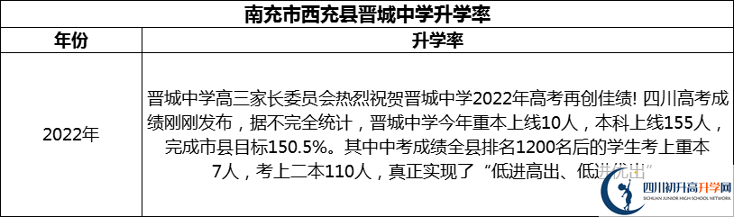 2024年南充市西充縣晉城中學(xué)升學(xué)率怎么樣？