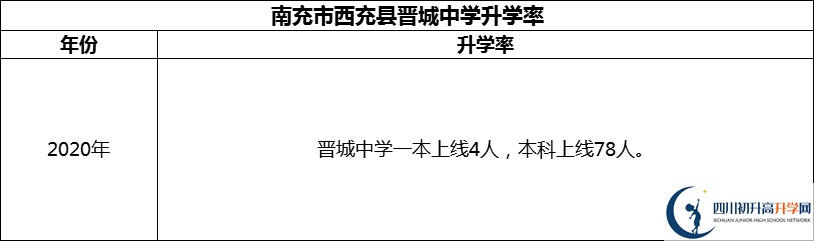 2024年南充市西充縣晉城中學(xué)升學(xué)率怎么樣？