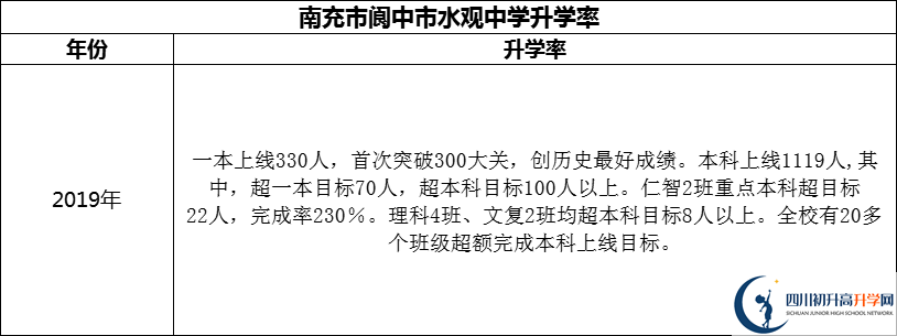 2024年南充市閬中市水觀中學升學率怎么樣？