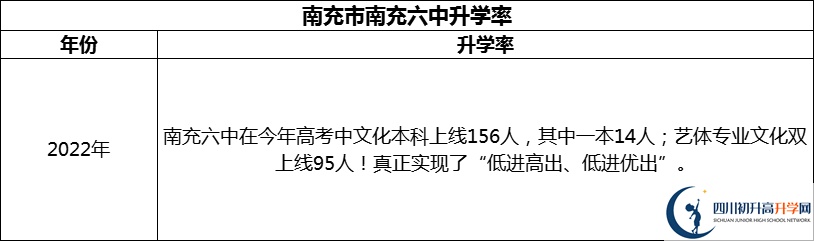 2024年南充市南充六中升學(xué)率怎么樣？