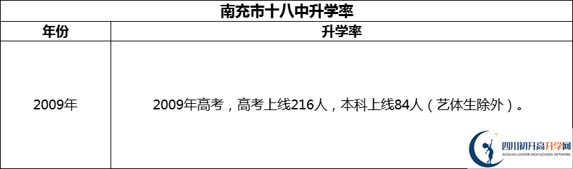 2024年南充市十八中升學(xué)率怎么樣？