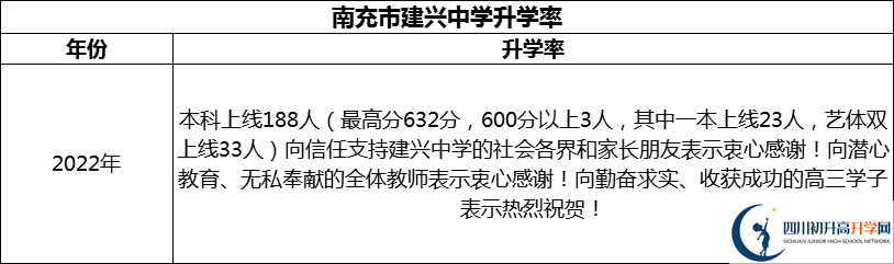 2024年南充市建興中學(xué)升學(xué)率怎么樣？