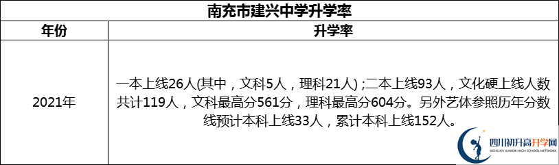 2024年南充市建興中學(xué)升學(xué)率怎么樣？