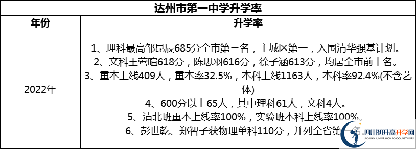 2024年達(dá)州市第一中學(xué)升學(xué)率怎么樣？