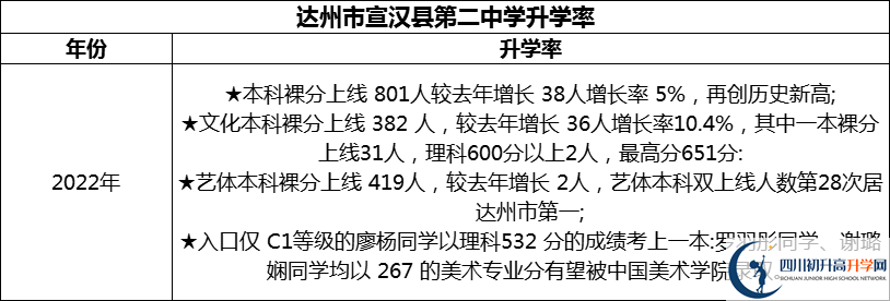 2024年達(dá)州市宣漢縣第二中學(xué)升學(xué)率怎么樣？