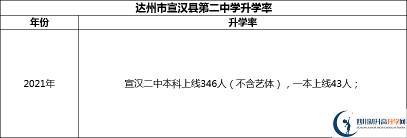 2024年達(dá)州市宣漢縣第二中學(xué)升學(xué)率怎么樣？