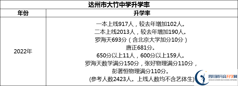 2024年達(dá)州市大竹中學(xué)升學(xué)率怎么樣？