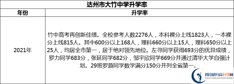 2024年達(dá)州市大竹中學(xué)升學(xué)率怎么樣？