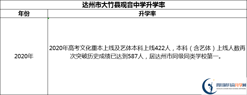 2024年達(dá)州市大竹縣觀音中學(xué)升學(xué)率怎么樣？