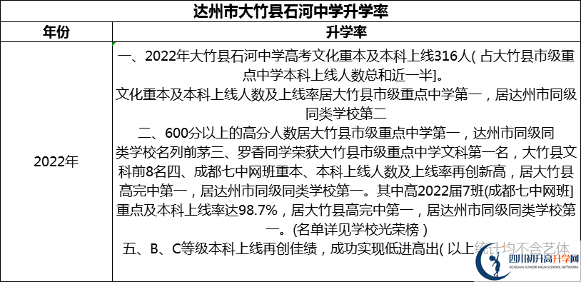 2024年達(dá)州市大竹縣石河中學(xué)升學(xué)率怎么樣？