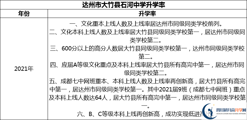 2024年達(dá)州市大竹縣石河中學(xué)升學(xué)率怎么樣？