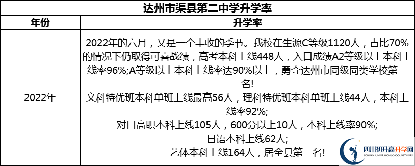 2024年達(dá)州市渠縣第二中學(xué)升學(xué)率怎么樣？