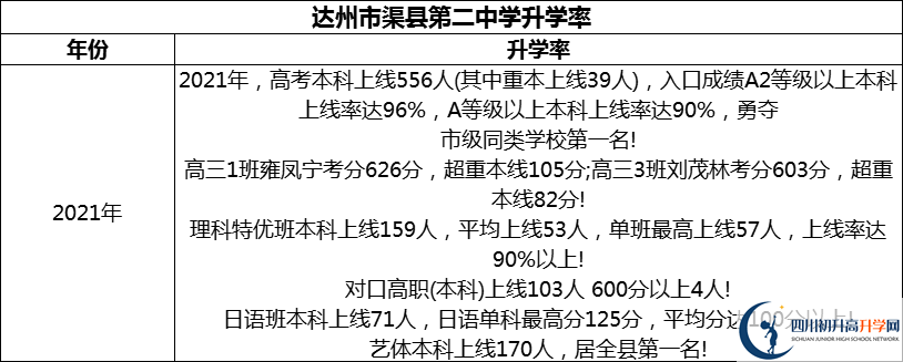 2024年達(dá)州市渠縣第二中學(xué)升學(xué)率怎么樣？