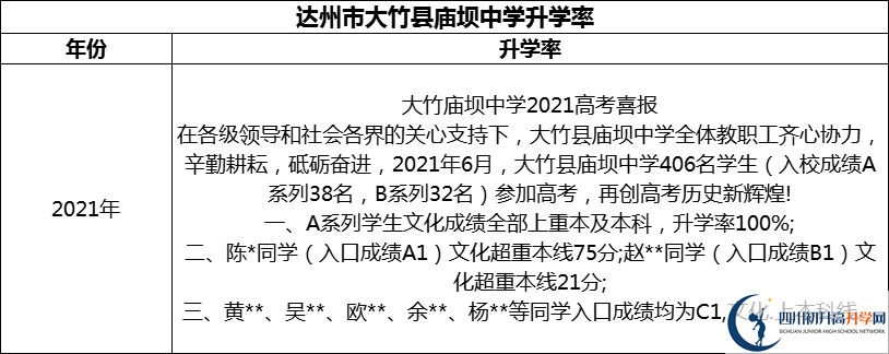 2024年達州市大竹縣廟壩中學升學率怎么樣？