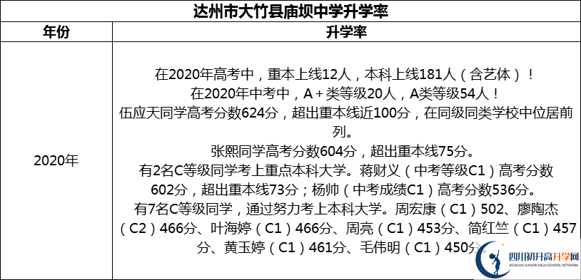 2024年達州市大竹縣廟壩中學升學率怎么樣？