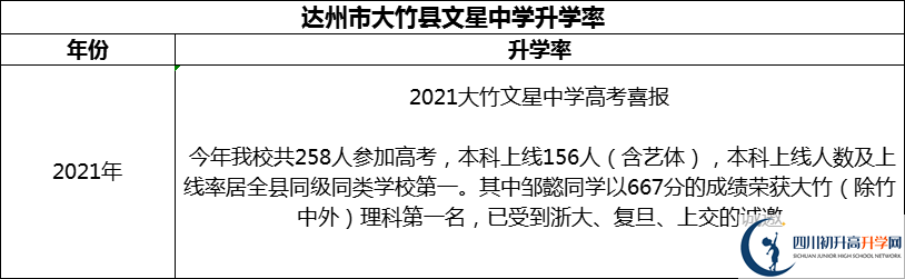 2024年達(dá)州市大竹縣文星中學(xué)升學(xué)率怎么樣？