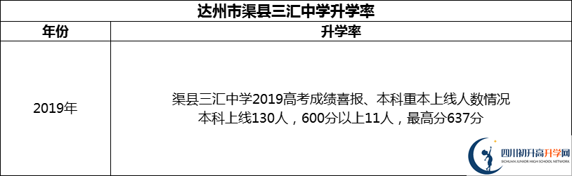 2024年達(dá)州市渠縣三匯中學(xué)升學(xué)率怎么樣？